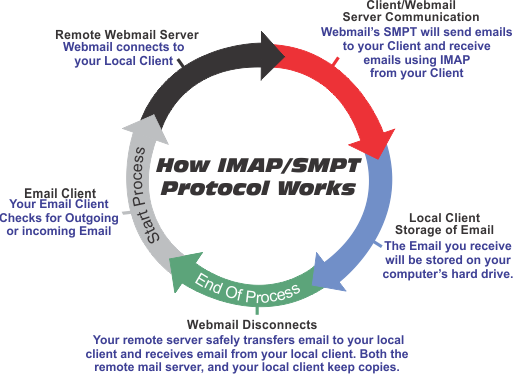 imap-smpt-process