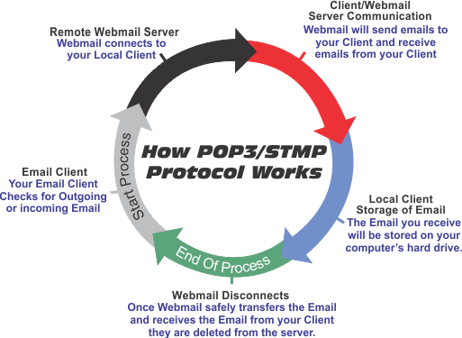 pop3-protocol-process