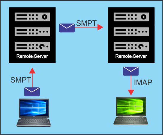 how-mail-uses-imap-and-smpt